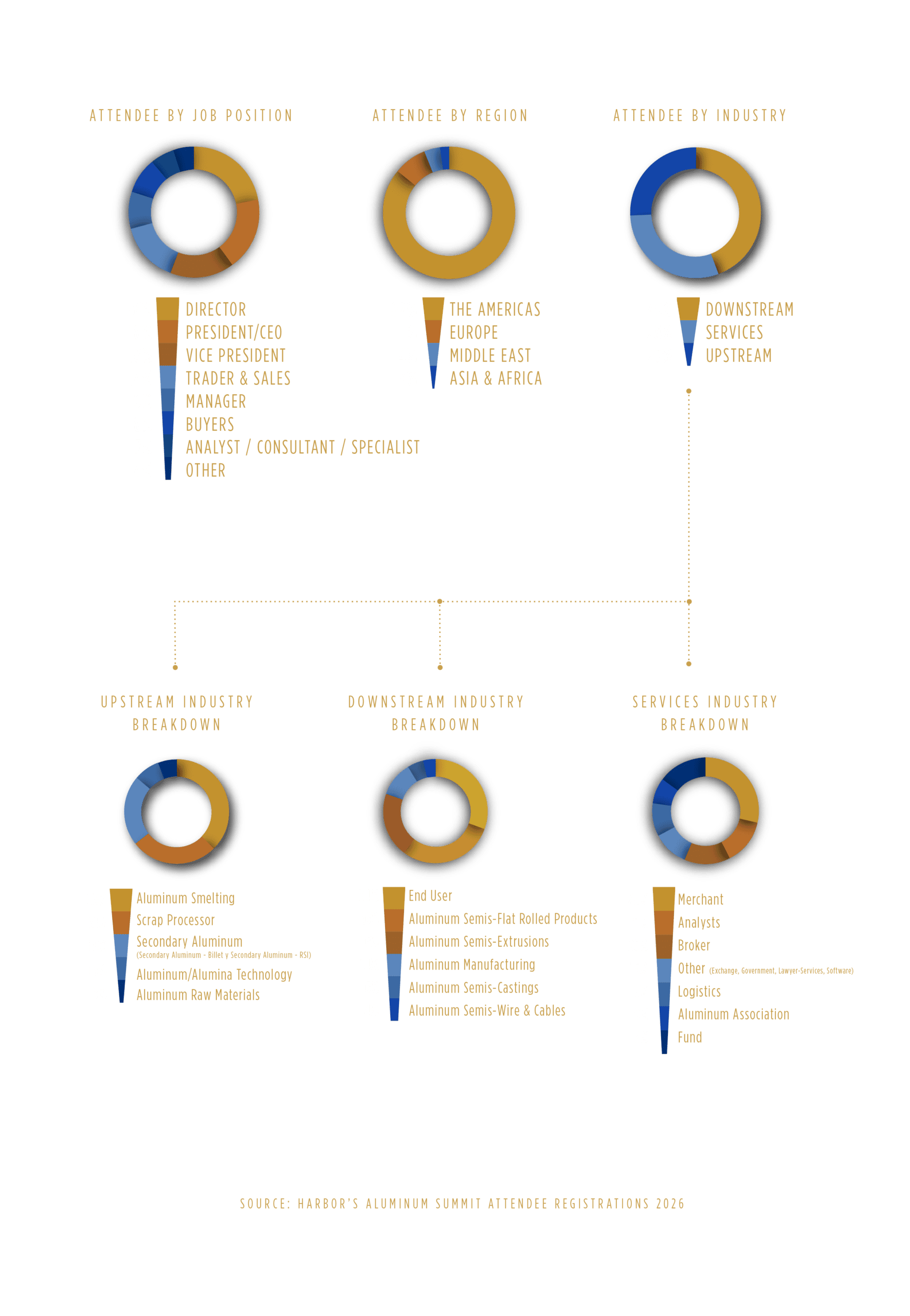 Who Attends - Delegate Breakdown 2026